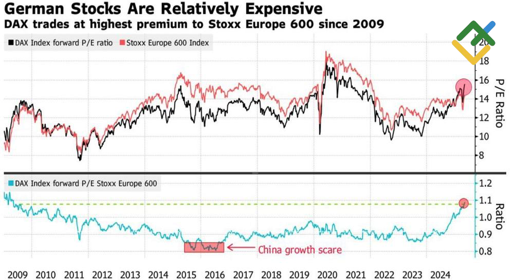 LiteFinance: Rasio P/E untuk DAX 40 dan EuroStoxx 600