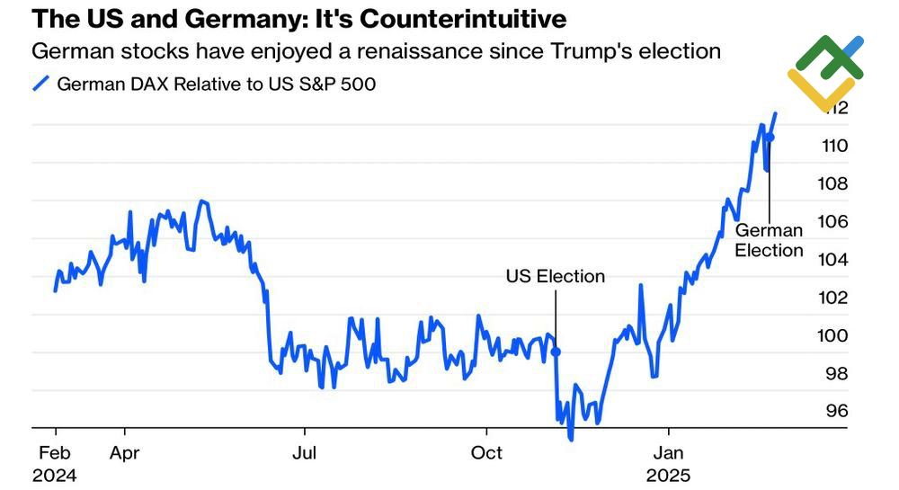 LiteFinance: Indeks Saham DAX Jerman dan S&P 500 AS