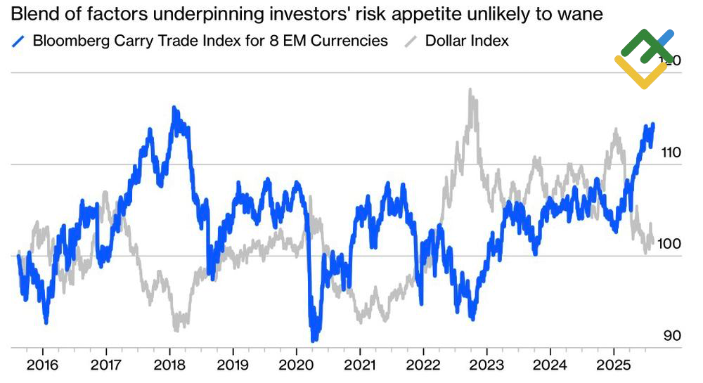 LiteFinance: Kinerja Dolar AS dan Efisiensi Carry Trade