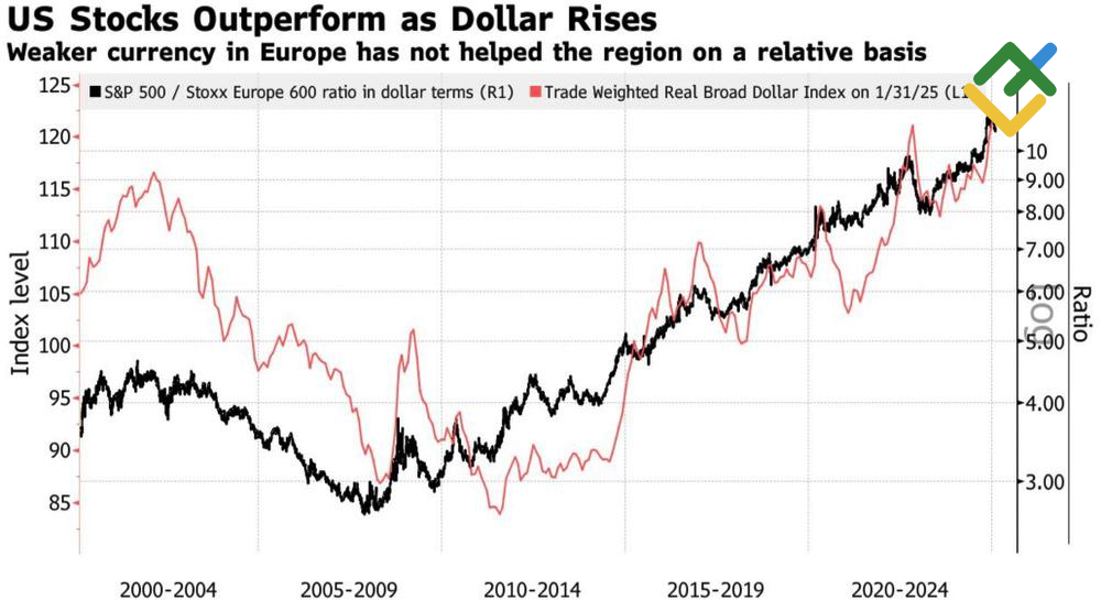 LiteFinance: Dinamika Dolar dan Rasio Indeks Saham AS terhadap Eropa
