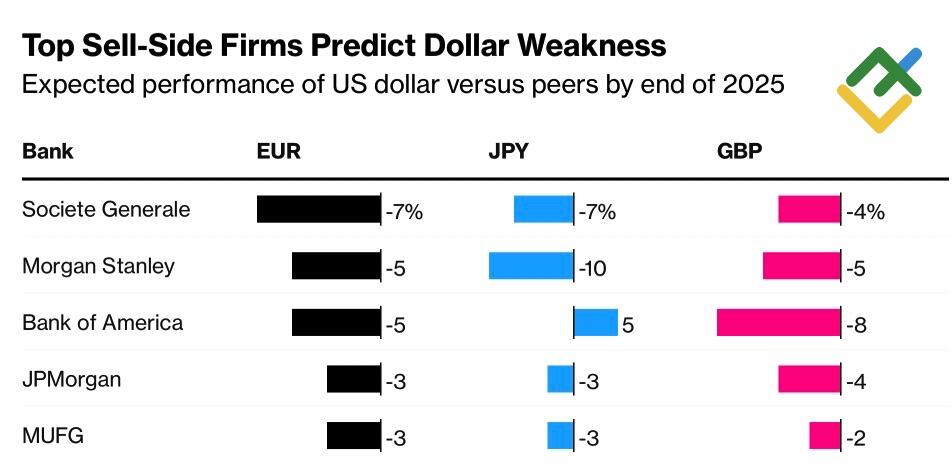 LiteFinance: Prakiraan Bank terhadap Mata Uang Utama