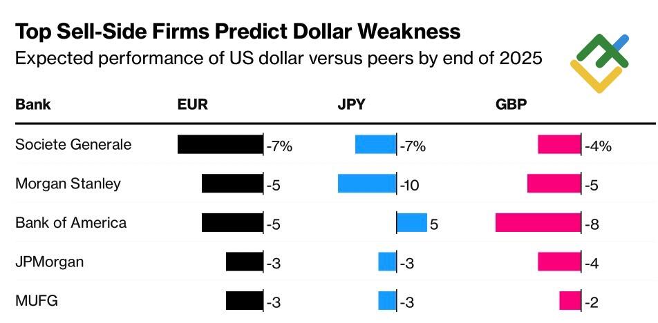 LiteFinance: Kinerja Dolar AS Dibandingkan Mata Uang Lain di Akhir Tahun 2025