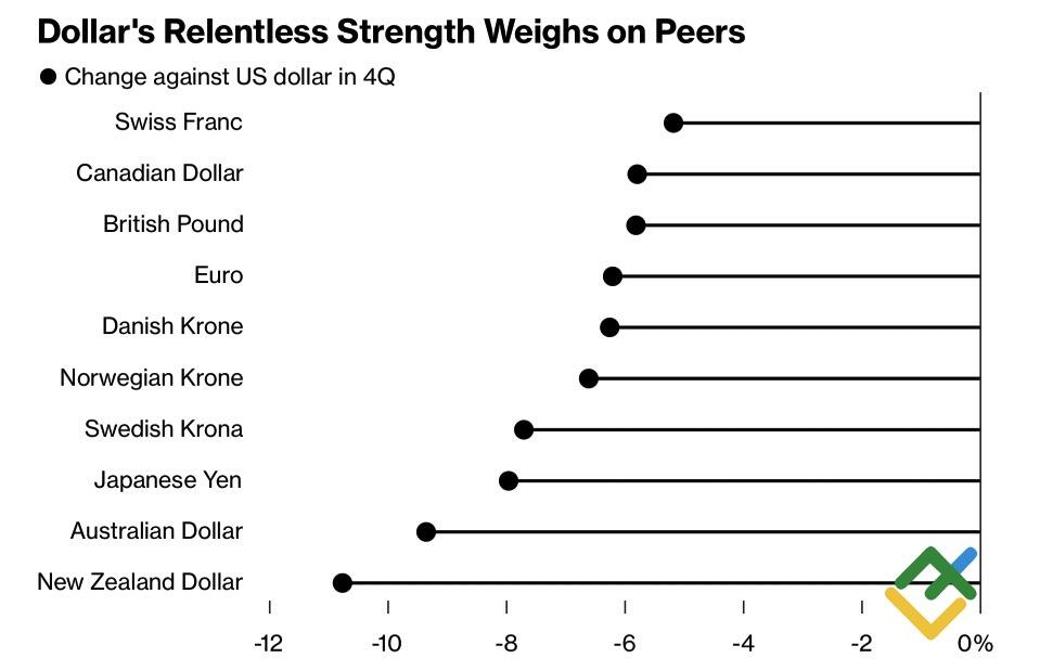 LiteFinance: Kinerja Dolar AS Terhadap Mata Uang Utama