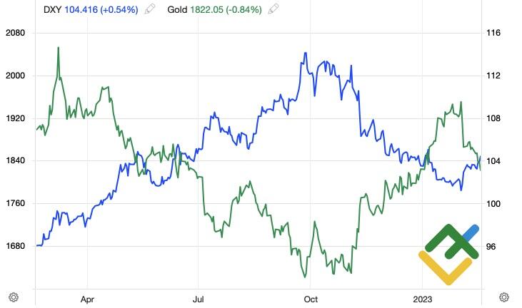 LiteFinance: Gold is toxic. Forecast as of 17.02.2023 |LiteFinance