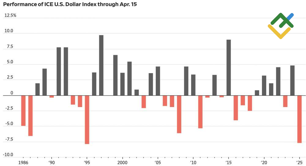 LiteFinance: Kinerja Dolar AS