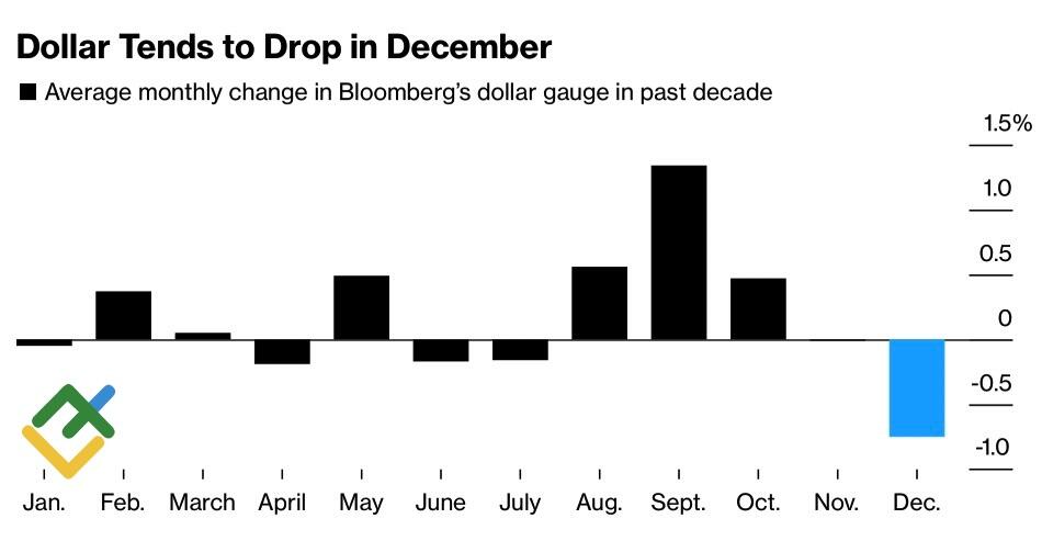 LiteFinance: Kinerja Musiman Dolar AS