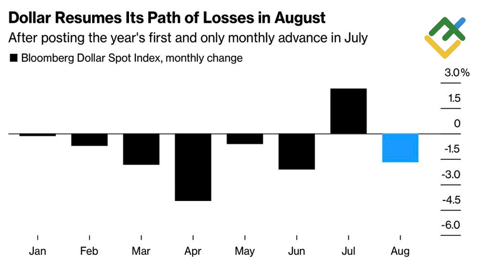 LiteFinance: Kinerja Dolar AS