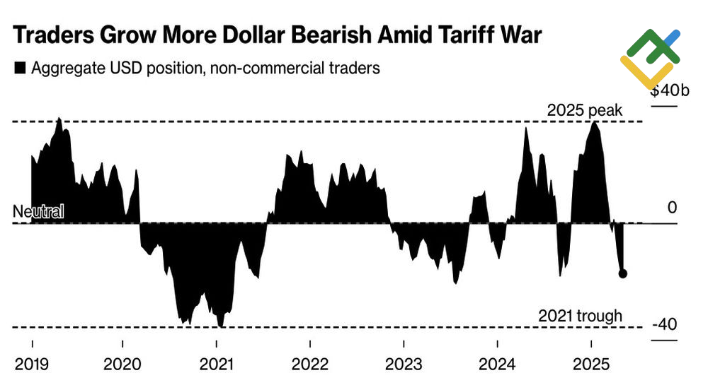 LiteFinance: Posisi Spekulatif pada Dolar AS