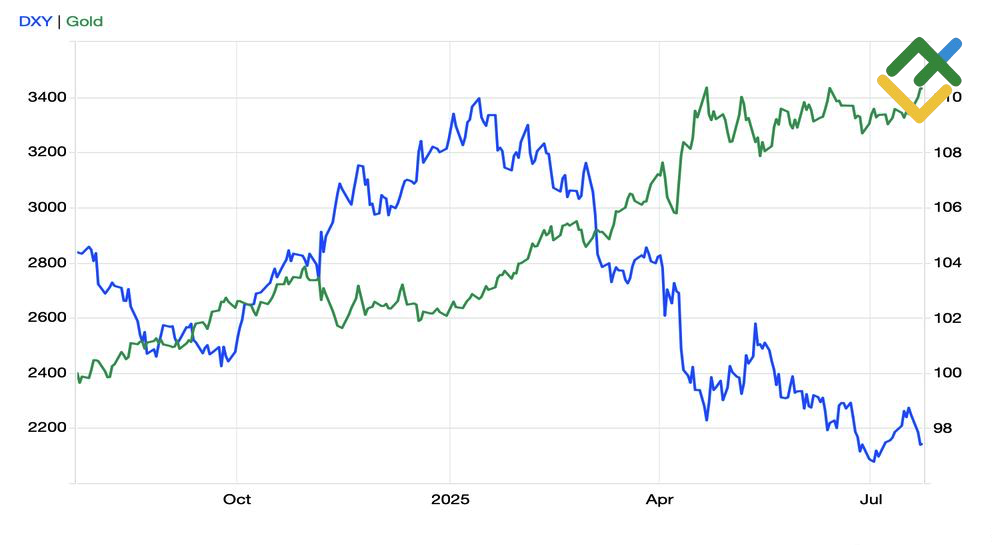 LiteFinance: Indeks USD dan Kinerja Emas