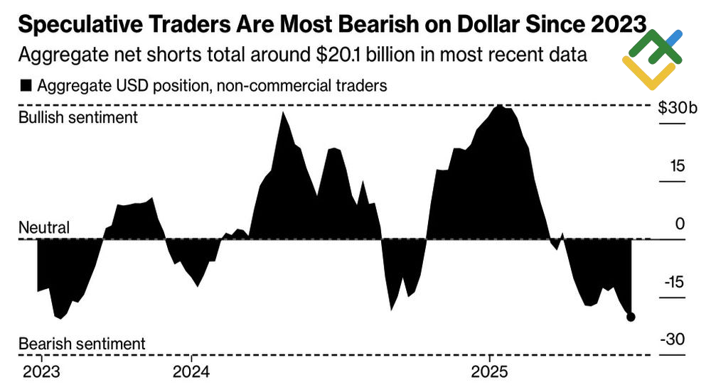 LiteFinance: Posisi Spekulatif terhadap Dolar AS