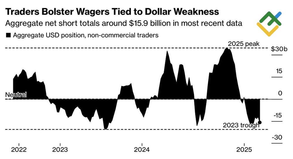LiteFinance: Posisi Spekulatif pada Dolar AS