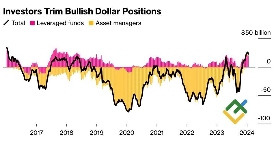LiteFinance: Posisi Spekulatif pada Dolar AS