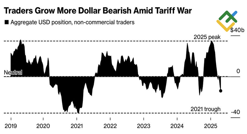 LiteFinance: Volatilitas Dollar AS, Euro dan Yen