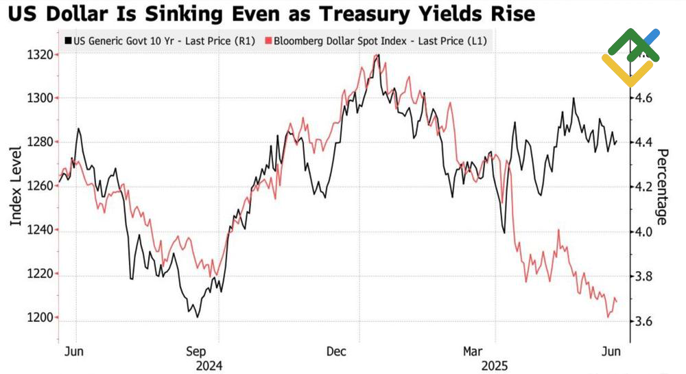 LiteFinance: Kinerja Indeks USD dan Imbal Hasil Obligasi 10 Tahun Pemerintah AS