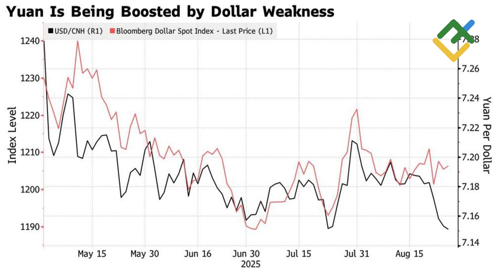 LiteFinance: Kinerja Yuan Tiongkok dan Dolar AS