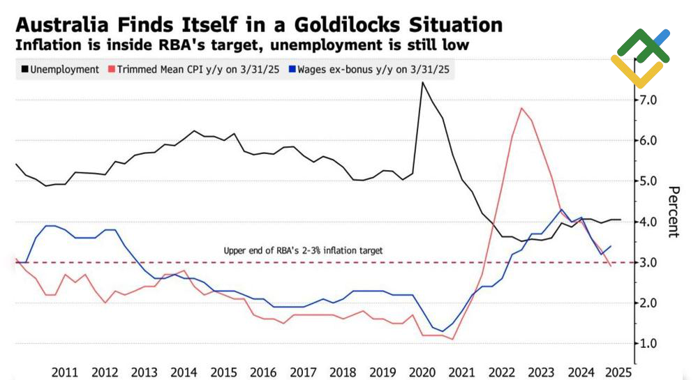 LiteFinance: Pengangguran, CPI, dan Upah Australia