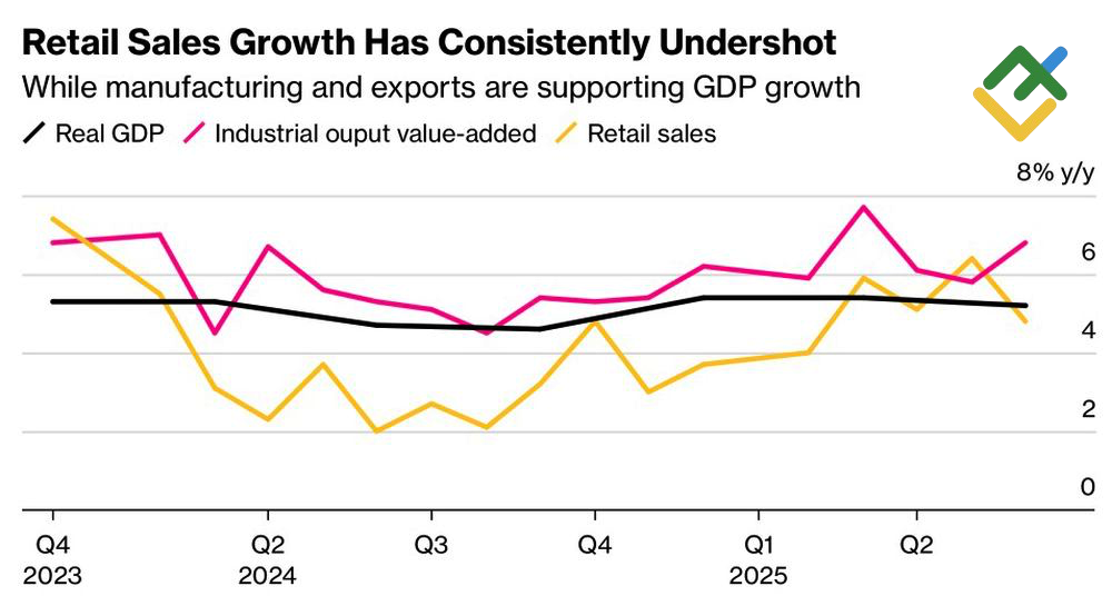 LiteFinance: GDP Tiongkok