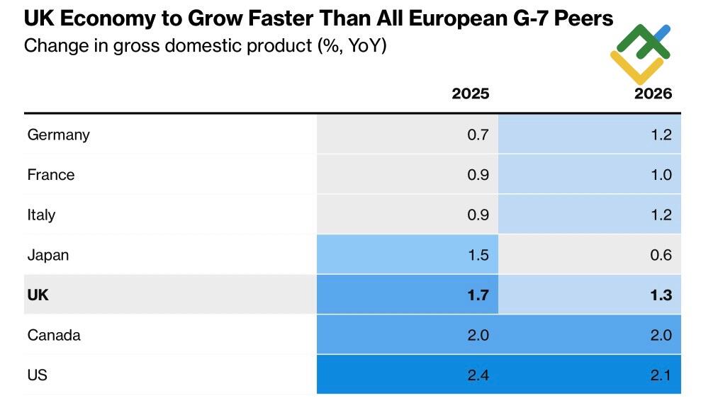LiteFinance: Perkiraan Pertumbuhan GDP G7 OECD