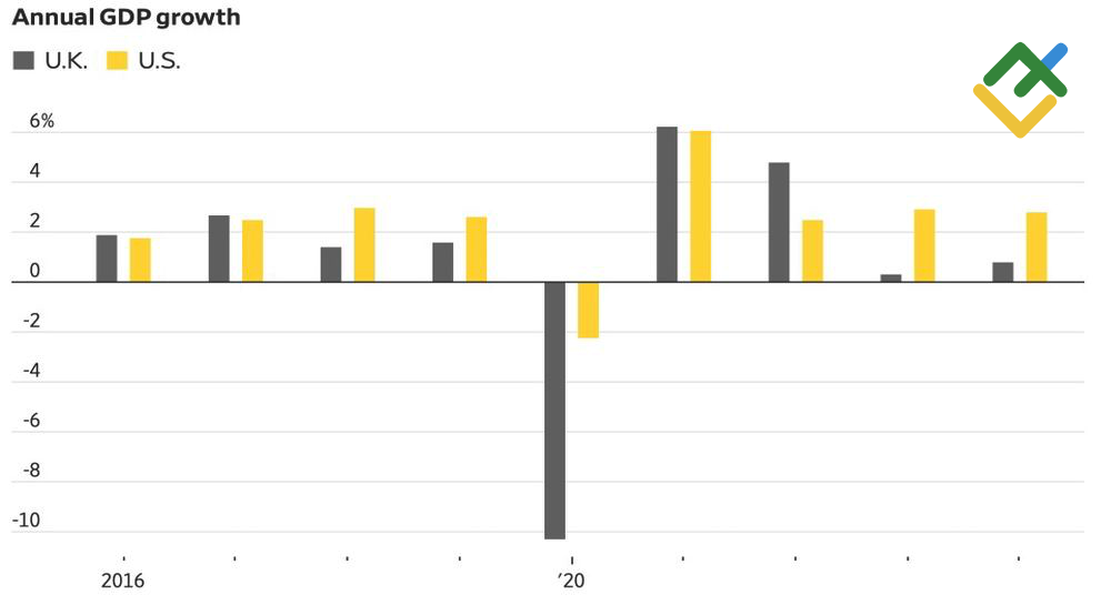 LiteFinance: Pertumbuhan GDP AS dan Inggris