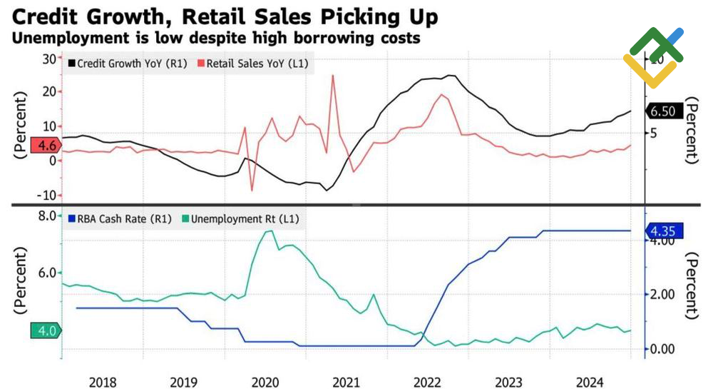 LiteFinance: Indikator Ekonomi dan Tren Suku Bunga Tunai RBA