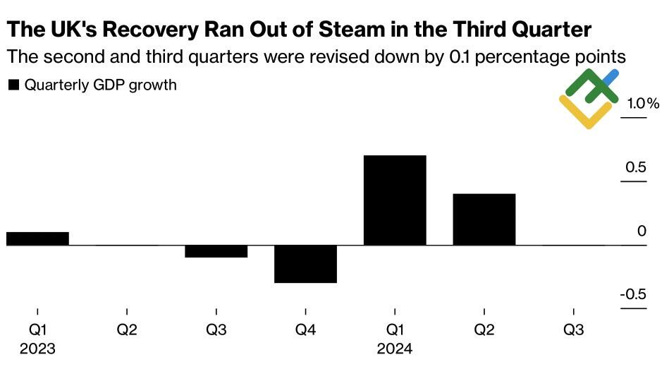 LiteFinance: Pertumbuhan GDP Inggris