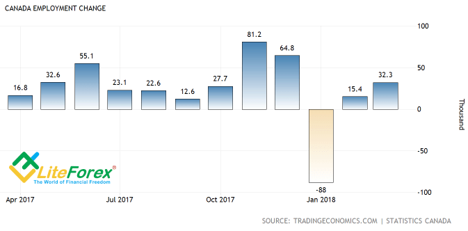 LiteFinance: Perkiraan BoC yang lebih baik terhadap PDB dan inflasi akan memungkinkan bear USD/CAD mengembangkan serangan