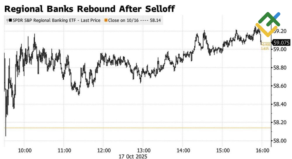 LiteFinance: Dinamika ETF Bank Regional AS