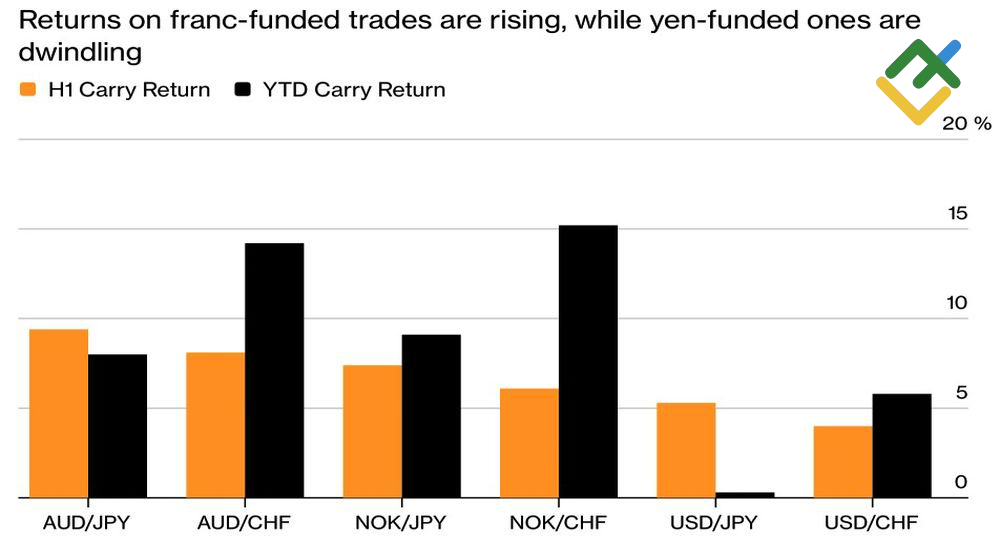 LiteFinance: Эффективность carry trade