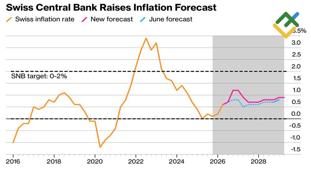 LiteFinance: Prakiraan Inflasi SNB