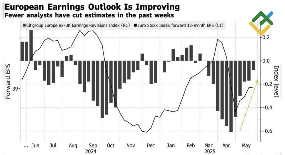 LiteFinance: Prospek Pendapatan Perusahaan Uni Eropa