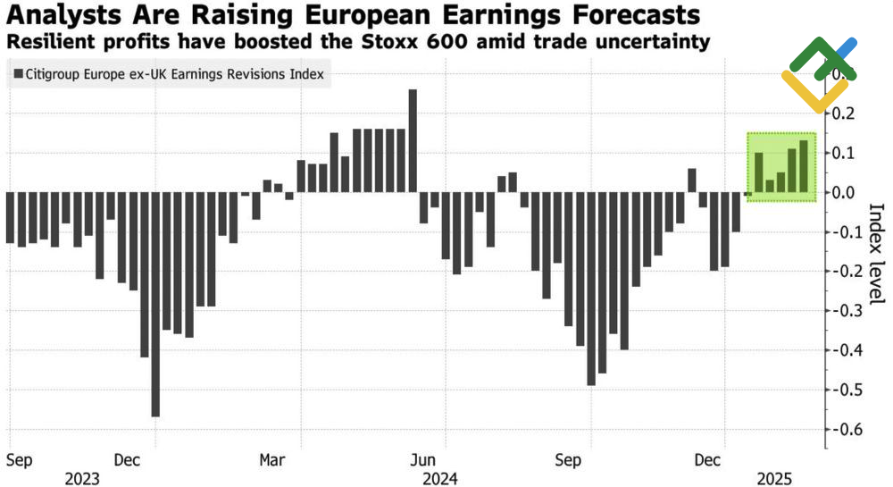 LiteFinance: Indeks Revisi Pendapatan Citigroup (ERI)