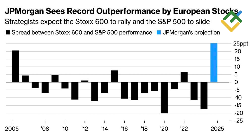 LiteFinance: Selisih Antara Indeks Saham Uni Eropa dan AS