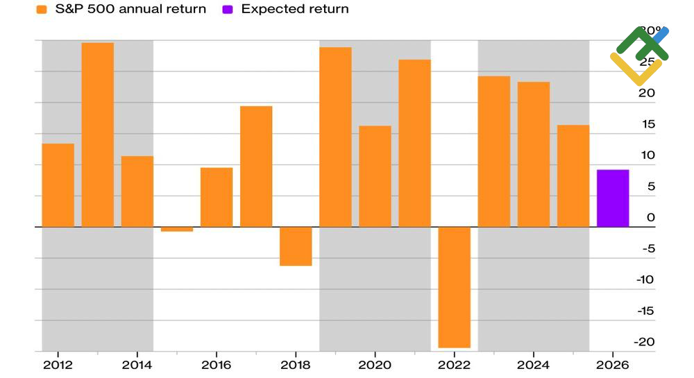 LiteFinance: Kinerja dan Prospek S&P 500