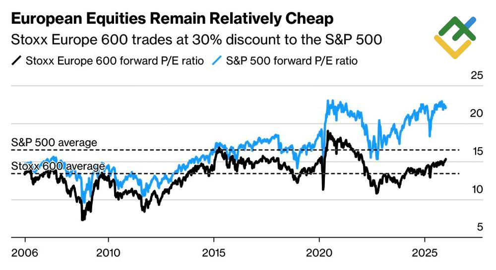 LiteFinance: Dinamika Rasio P/E Indeks Ekuitas AS dan Eropa