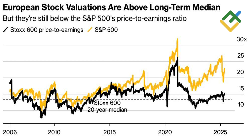 LiteFinance: Rasio P/E Indeks Saham AS dan Uni Eropa
