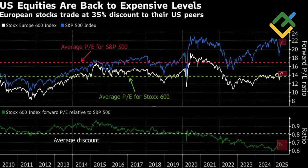 LiteFinance: Rasio P/E Indeks Saham AS dan Uni Eropa