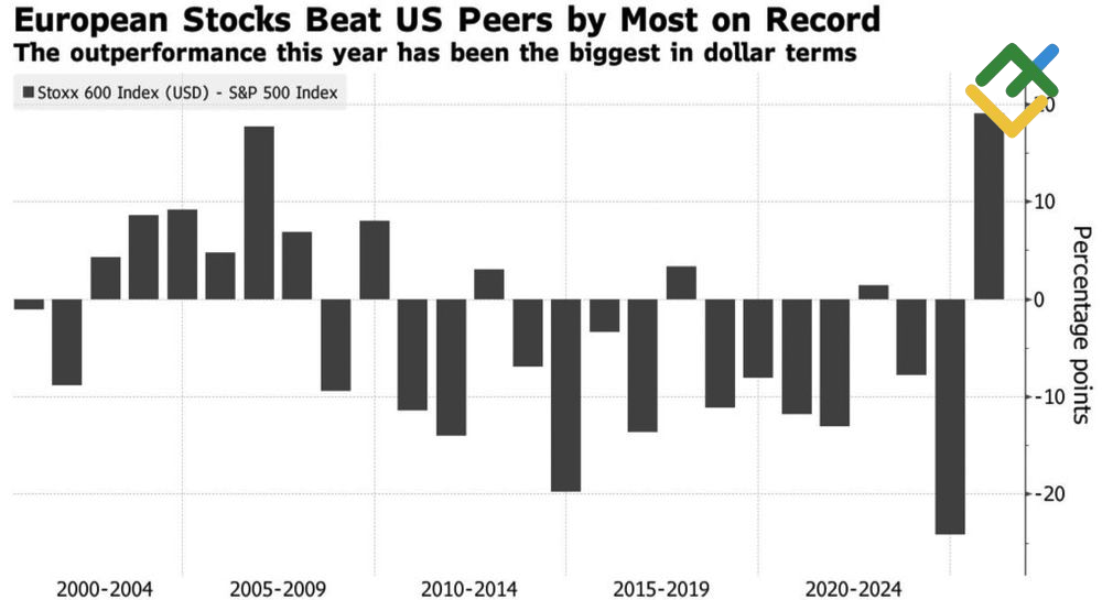 LiteFinance: Kinerja Indeks Saham Uni Eropa dan AS