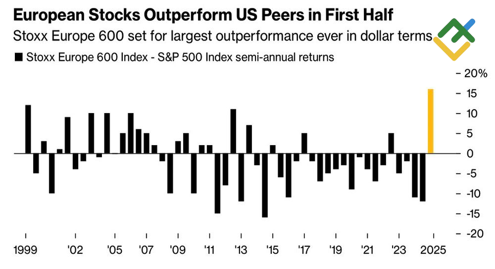 LiteFinance: Stoxx Eropa 600 vs. S&P 500