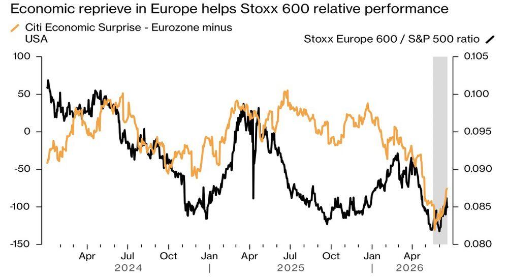LiteFinance: Rasio Indeks Kejutan Ekonomi dan EuroStoxx 600/S&P 500