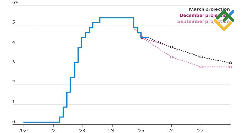 LiteFinance: Proyeksi Suku Bunga Dana Federal