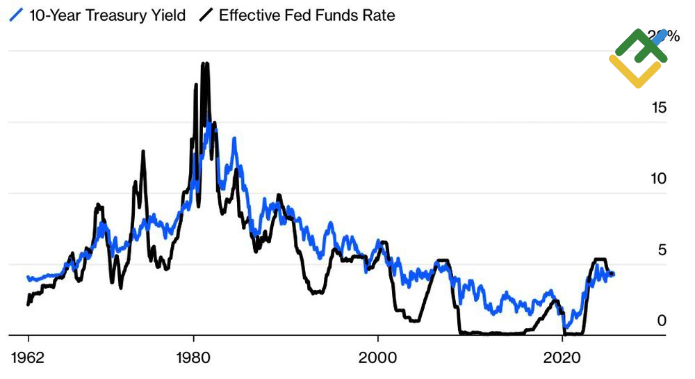 LiteFinance: Dinamika Suku Bunga Fed dan Imbal Hasil Treasury