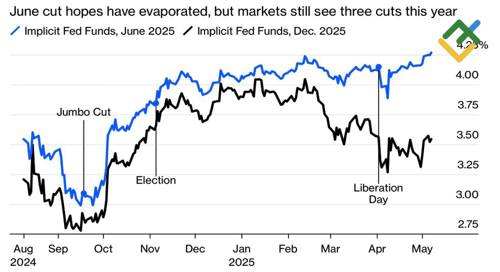LiteFinance: Ekspektasi Suku Bunga Fed AS