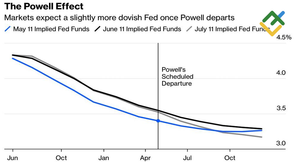 LiteFinance: Ekspektasi Pasar terhadap Pemangkasan Suku Bunga The Fed