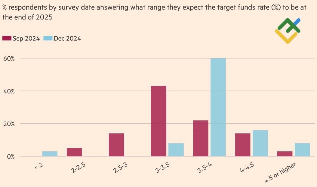 LiteFinance: Perkiraan Suku Bunga Dana Fed