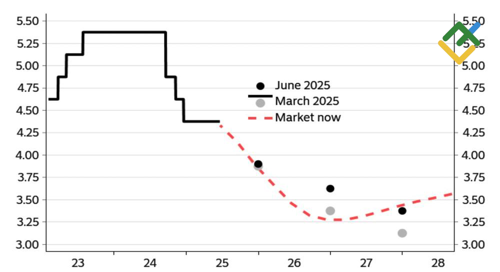 LiteFinance: Prakiraan Suku Bunga Fed dan FOMC
