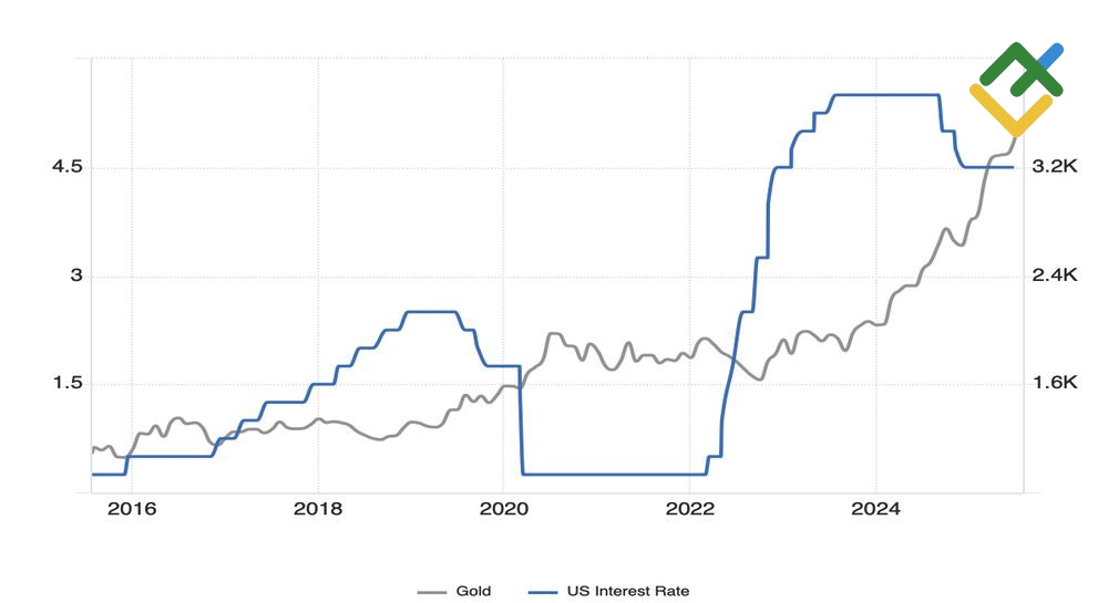 LiteFinance: Harga Emas dan Lintasan Suku Bunga Dana Federal