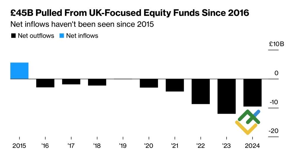 LiteFinance: Arus Modal Masuk ke Dana Ekuitas Inggris