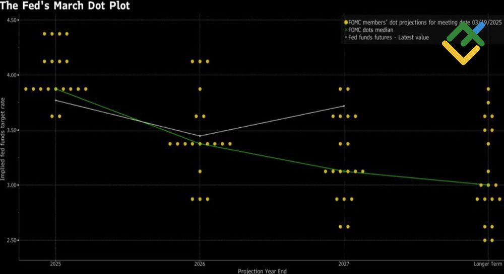LiteFinance: Proyeksi FOMC untuk Suku Bunga Dana Federal