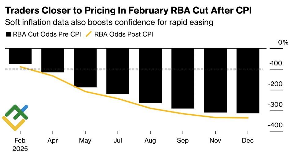 LiteFinance: Ekspektasi Pasar terhadap Suku Bunga RBA
