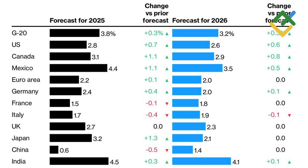 LiteFinance: Prakiraan Inflasi OECD
